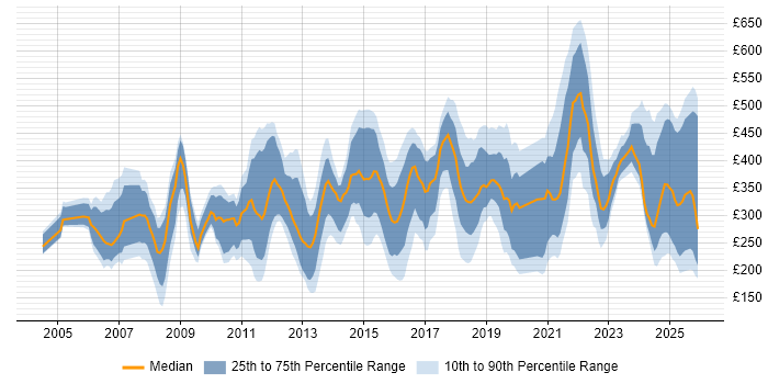 Contractor daily rate distribution trend for jobs in the West Midlands citing Organisational Skills