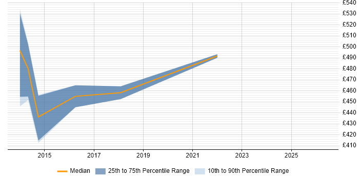 Contractor daily rate distribution trend for jobs in the West Midlands citing OSGi