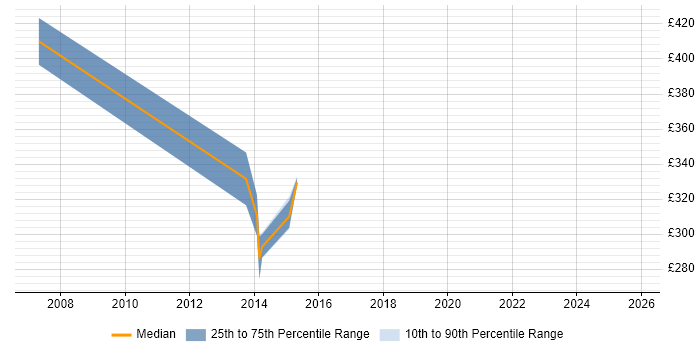 Contractor daily rate distribution trend for OSS Engineer job vacancies in the West Midlands