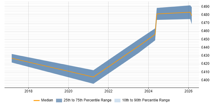 Contractor daily rate distribution trend for jobs in the West Midlands citing OutSystems