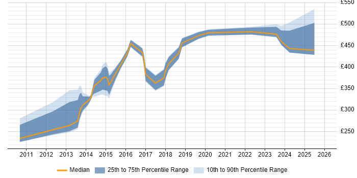 Contractor daily rate distribution trend for jobs in the West Midlands citing P3O