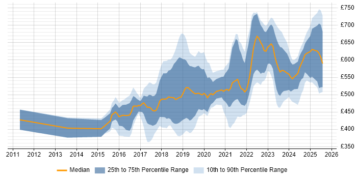 Contractor daily rate distribution trend for jobs in the West Midlands citing PaaS