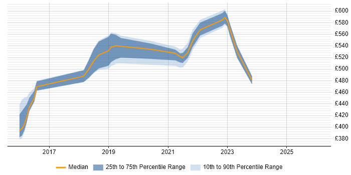 Contractor daily rate distribution trend for jobs in the West Midlands citing Packer