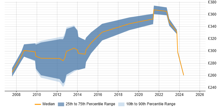 Contractor daily rate distribution trend for jobs in the West Midlands citing PACS Contractor daily rate distribution trend for jobs in the West Midlands citing PACS
