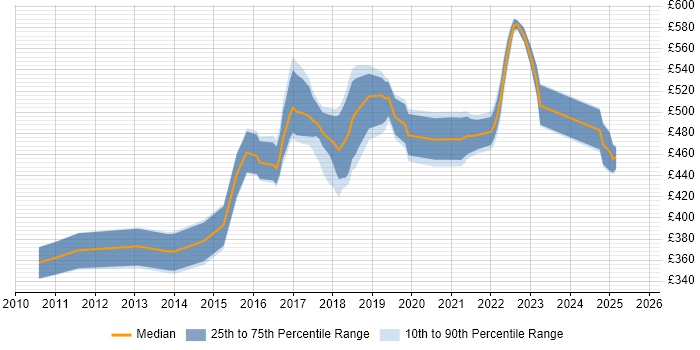 Contractor daily rate distribution trend for jobs in the West Midlands citing Pair Programming Contractor daily rate distribution trend for jobs in the West Midlands citing Pair Programming