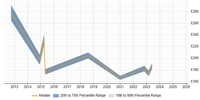 Contractor daily rate distribution trend for jobs in the West Midlands citing Panasonic