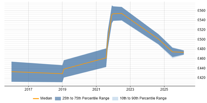Contractor daily rate distribution trend for jobs in the West Midlands citing Parquet