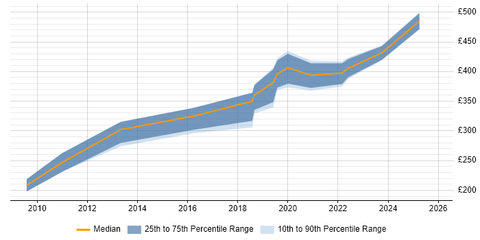Contractor daily rate distribution trend for jobs in the West Midlands citing Payment Gateway