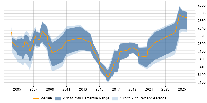 Contractor daily rate distribution trend for Payroll Consultant job vacancies in the West Midlands Contractor daily rate distribution trend for Payroll Consultant job vacancies in the West Midlands