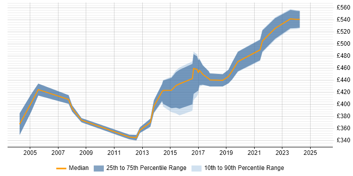 Contractor daily rate distribution trend for Payroll Manager job vacancies in the West Midlands Contractor daily rate distribution trend for Payroll Manager job vacancies in the West Midlands
