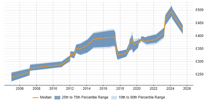Contractor daily rate distribution trend for jobs in the West Midlands citing PBX