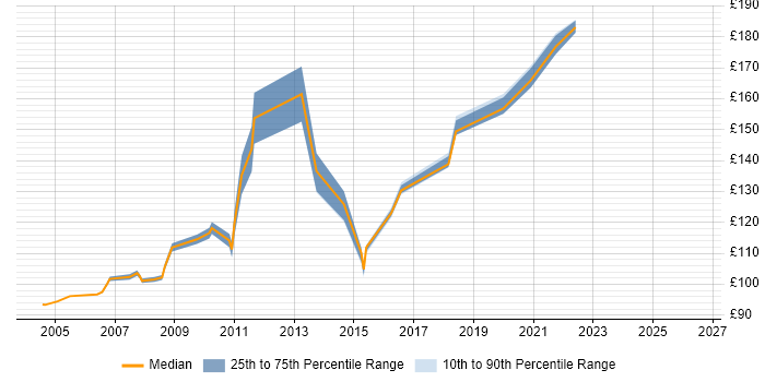 Contractor daily rate distribution trend for PC Engineer job vacancies in the West Midlands