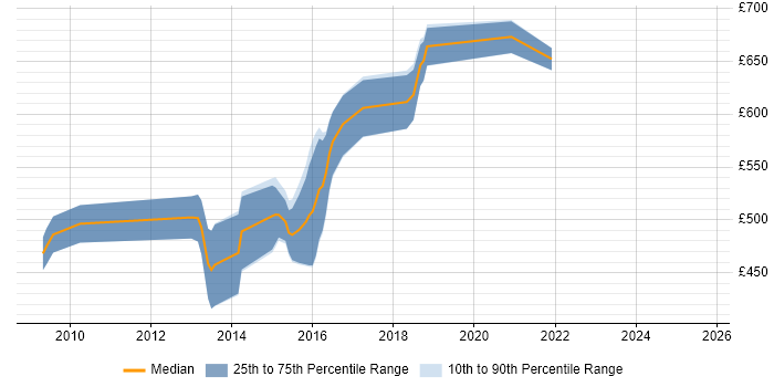 Contractor daily rate distribution trend for Pega Architect job vacancies in the West Midlands