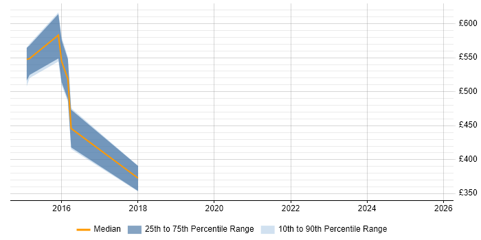 Contractor daily rate distribution trend for Pega Business Analyst job vacancies in the West Midlands