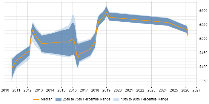 Contractor daily rate distribution trend for Pega Developer job vacancies in the West Midlands