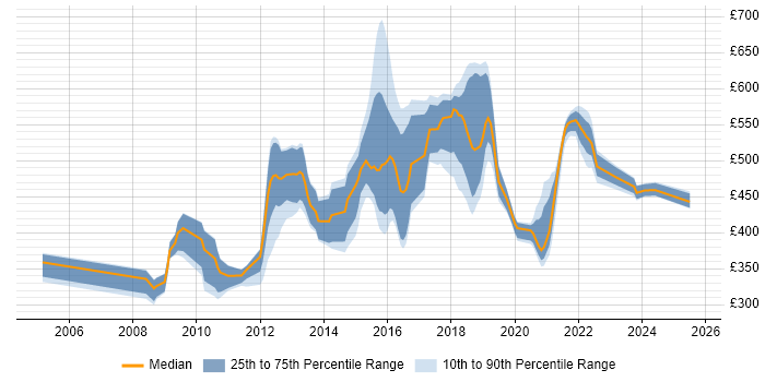 Contractor daily rate distribution trend for jobs in the West Midlands citing Pega