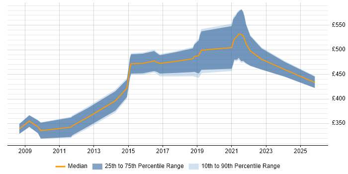 Contractor daily rate distribution trend for Penetration Tester job vacancies in the West Midlands