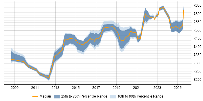 Contractor daily rate distribution trend for jobs in the West Midlands citing Penetration Testing