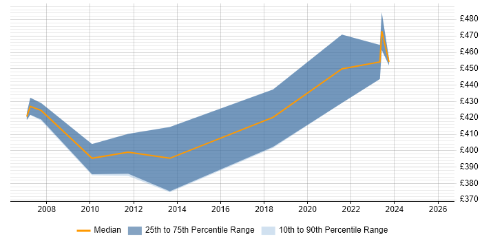 Contractor daily rate distribution trend for Pensions Analyst job vacancies in the West Midlands