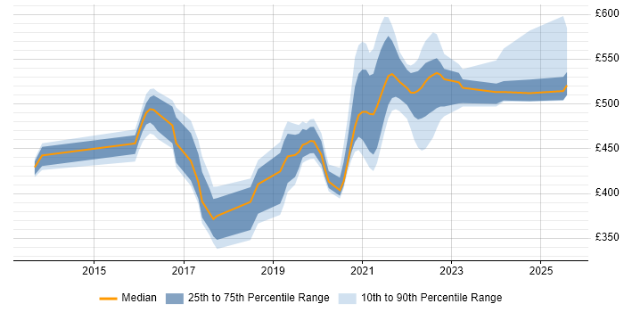 Contractor daily rate distribution trend for jobs in the West Midlands citing Pentaho