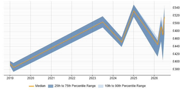 Contractor daily rate distribution trend for jobs in the West Midlands citing People Analytics