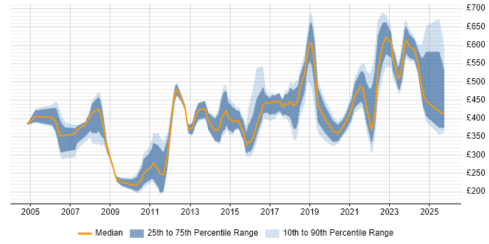 Contractor daily rate distribution trend for jobs in the West Midlands citing People Management