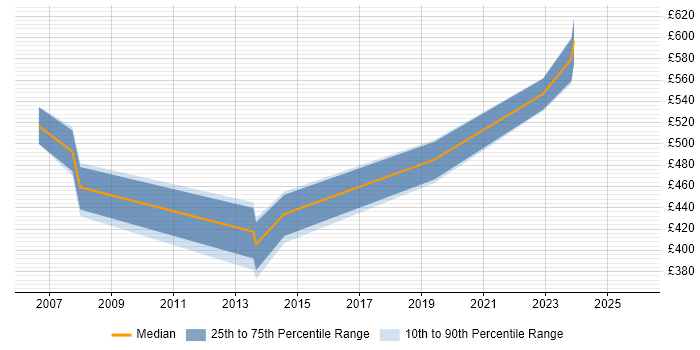 Contractor daily rate distribution trend for jobs in the West Midlands citing PeopleSoft HCM