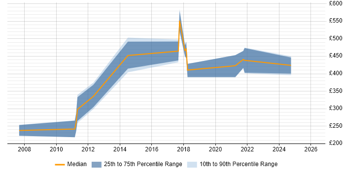 Contractor daily rate distribution trend for jobs in the West Midlands citing Perforce