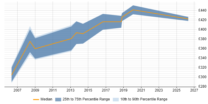 Contractor daily rate distribution trend for Performance Consultant job vacancies in the West Midlands