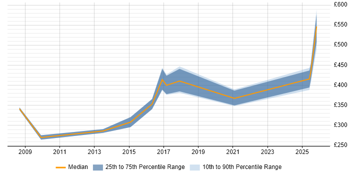 Contractor daily rate distribution trend for Performance Engineer job vacancies in the West Midlands