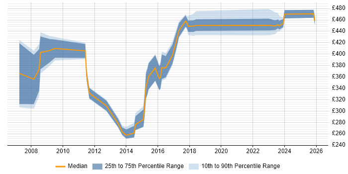Contractor daily rate distribution trend for jobs in the West Midlands citing Performance Improvement