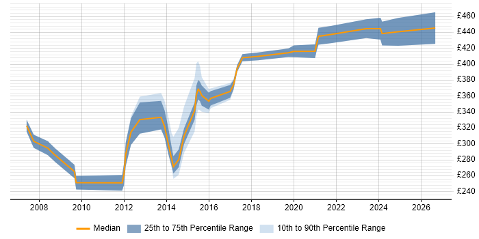 Contractor daily rate distribution trend for Performance Manager job vacancies in the West Midlands