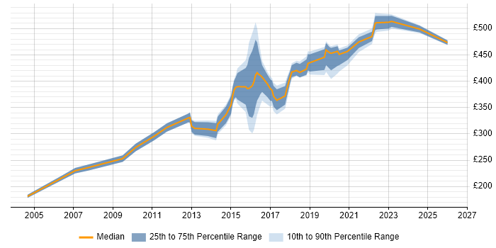Contractor daily rate distribution trend for jobs in the West Midlands citing Performance Measurement