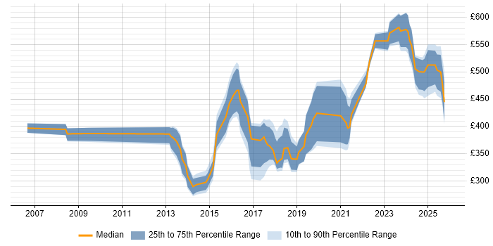 Contractor daily rate distribution trend for jobs in the West Midlands citing Performance Metrics