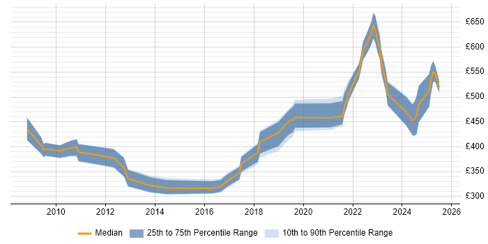 Contractor daily rate distribution trend for jobs in the West Midlands citing Performance Optimisation