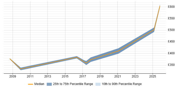 Contractor daily rate distribution trend for Performance Test Engineer job vacancies in the West Midlands