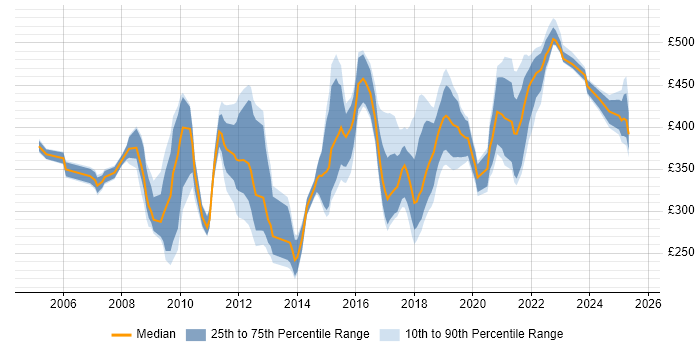 Contractor daily rate distribution trend for jobs in the West Midlands citing Performance Testing