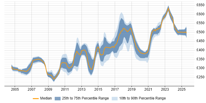 Contractor daily rate distribution trend for jobs in the West Midlands citing Perl Contractor daily rate distribution trend for jobs in the West Midlands citing Perl