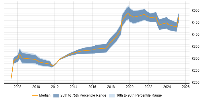 Contractor daily rate distribution trend for jobs in the West Midlands citing Personalization