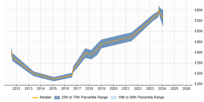Contractor daily rate distribution trend for jobs in the West Midlands citing PhD
