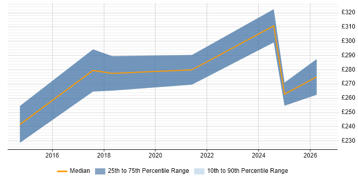 Contractor daily rate distribution trend for jobs in the West Midlands citing Photography