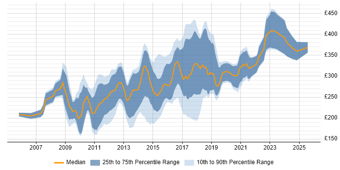 Contractor daily rate distribution trend for PHP Developer job vacancies in the West Midlands