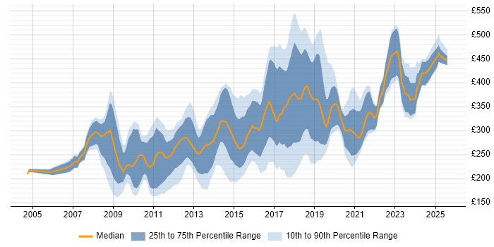 Contractor daily rate distribution trend for jobs in the West Midlands citing PHP Contractor daily rate distribution trend for jobs in the West Midlands citing PHP