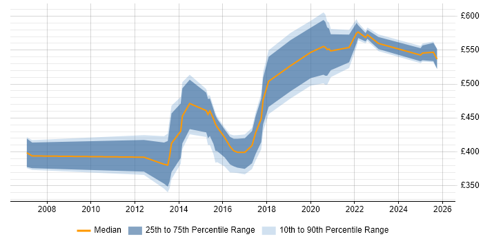 Contractor daily rate distribution trend for jobs in the West Midlands citing Physical Data Model