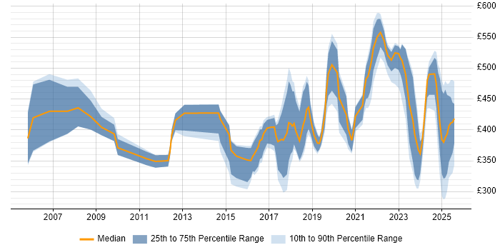 Contractor daily rate distribution trend for jobs in the West Midlands citing PKI Contractor daily rate distribution trend for jobs in the West Midlands citing PKI