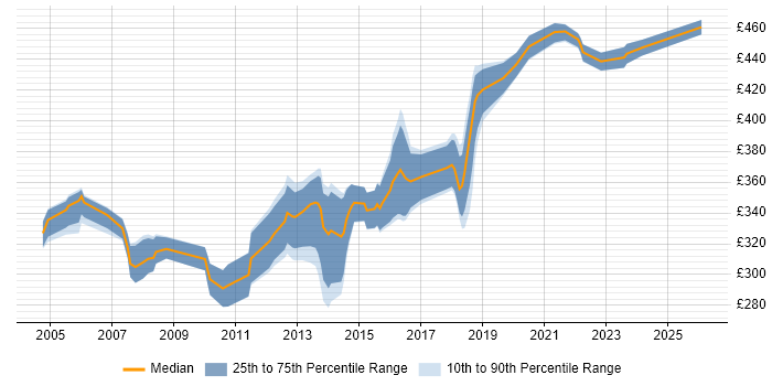 Contractor daily rate distribution trend for PL/SQL Developer job vacancies in the West Midlands