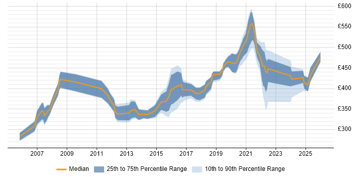 Contractor daily rate distribution trend for jobs in the West Midlands citing Planning and Forecasting