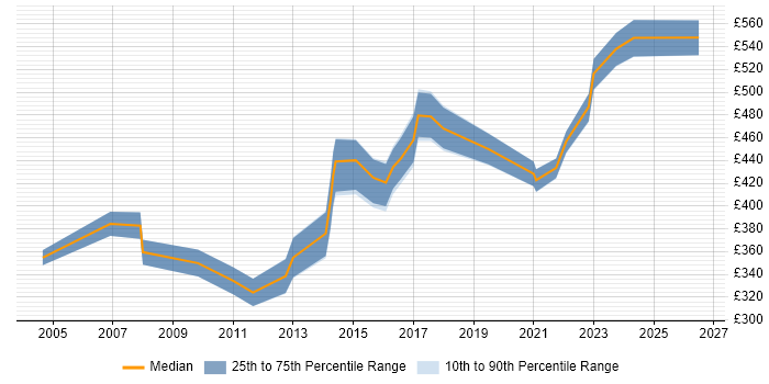 Contractor daily rate distribution trend for Planning Manager job vacancies in the West Midlands