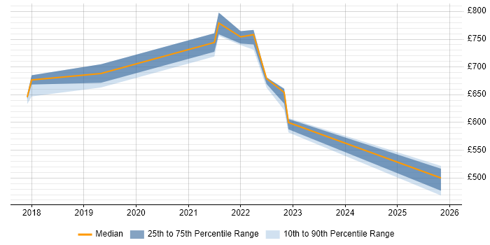 Contractor daily rate distribution trend for Platform Manager job vacancies in the West Midlands