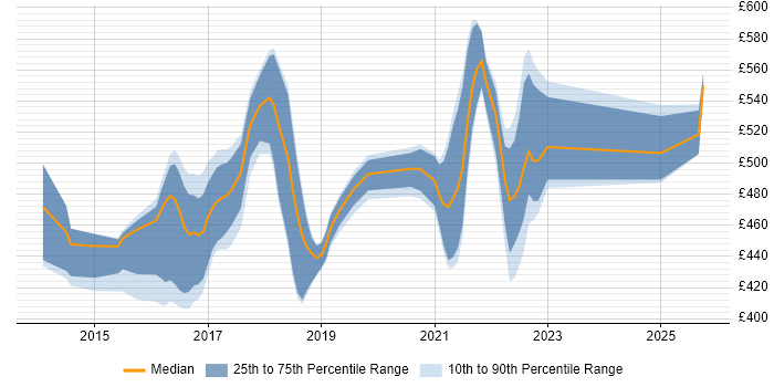 Contractor daily rate distribution trend for jobs in the West Midlands citing Play Framework Contractor daily rate distribution trend for jobs in the West Midlands citing Play Framework